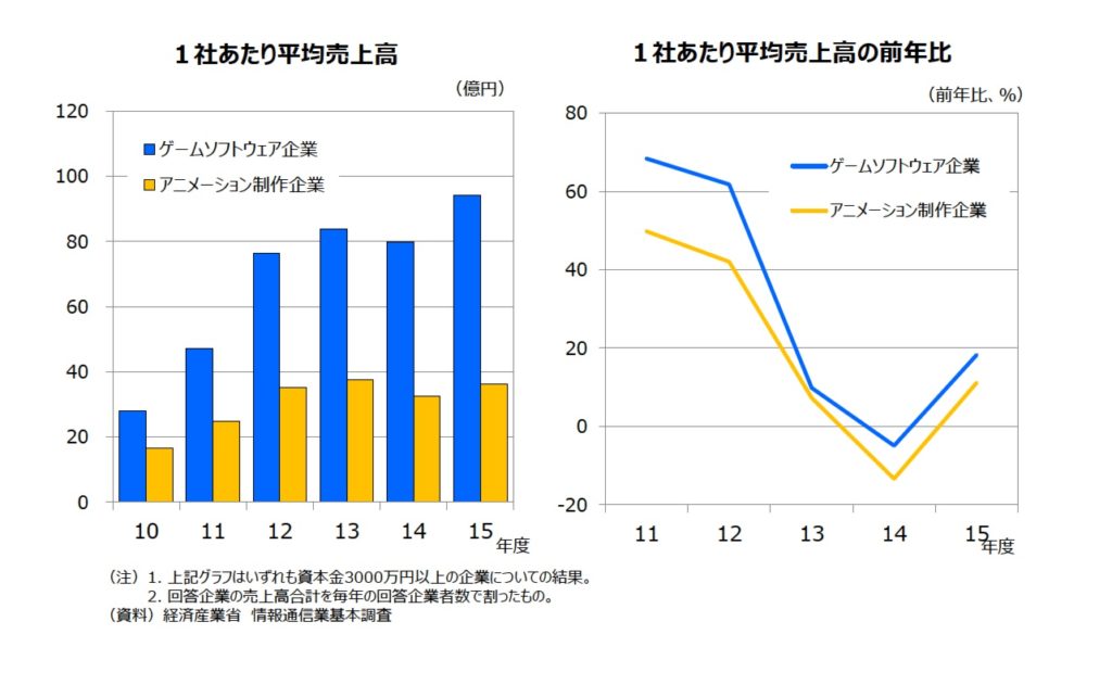 「ゲームの市場は1.8兆円で、アニメの10倍」経産省の役人がわかりやすく解説。統計データでゲーム・アニメ業界の“懐事情”と長期戦略が丸見えに!?【インタビュー】_007