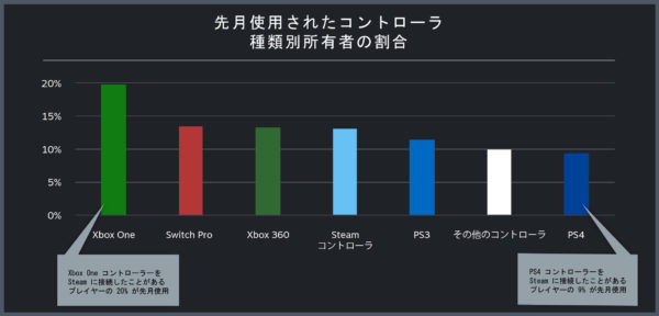 PCでもっとも使われている操作コントローラーは？　Steamの統計データをValveが公開_003