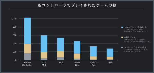 PCでもっとも使われている操作コントローラーは？　Steamの統計データをValveが公開_004