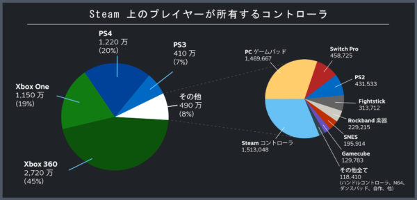 PCでもっとも使われている操作コントローラーは？　Steamの統計データをValveが公開_002