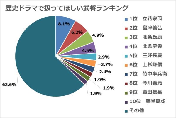 「ドラマの主人公になって欲しい戦国武将」トップ3は立花宗茂、島津義弘、北条氏康に。『信長の野望』ファンに対するアンケ結果が公開_004