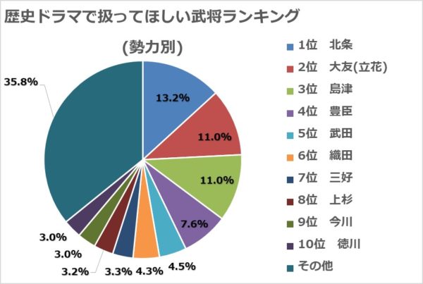 「ドラマの主人公になって欲しい戦国武将」トップ3は立花宗茂、島津義弘、北条氏康に。『信長の野望』ファンに対するアンケ結果が公開_005