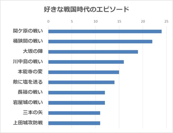 「ドラマの主人公になって欲しい戦国武将」トップ3は立花宗茂、島津義弘、北条氏康に。『信長の野望』ファンに対するアンケ結果が公開_006