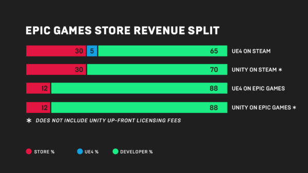 Epic Gamesが新プラットフォーム「Epic Gamesストア」スタート。デベロッパーに一律88%の高い収益配分を実現、独占タイトルも提供予定_001