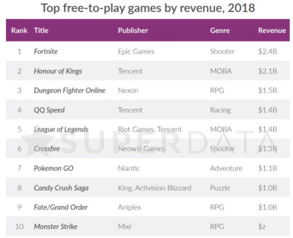 『フォートナイト』が2018年に生んだ収益は史上最高の24億ドル、業界全体の成長に大きく貢献_003