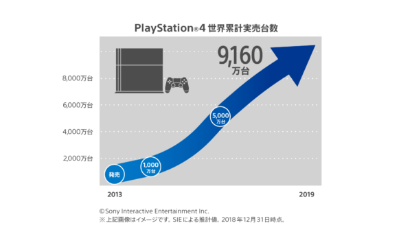 PS4、世界累計実売9160万台を突破。『Marvel’s Spider-Man』は世界累計実売900万本を超える_002