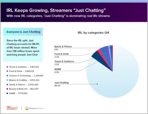 Twitch、“約106万年”視聴される。支援ツール会社によるゲーム実況を中心とした「動画配信」の2018年調査レポートが公開_005