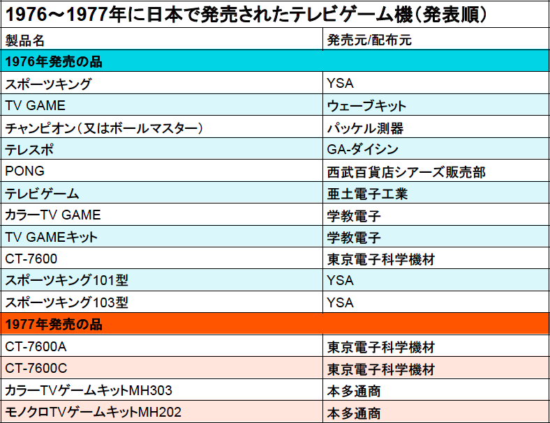 1977年には約100種類のゲーム機が発売されていた～ボールゲームをめぐる狂想曲──ファミコン以前のテレビゲーム機の系譜を語ろう_012