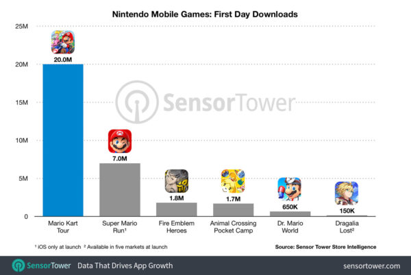 『マリオカート ツアー』が配信初日で2000万ダウンロードを突破、マーケティング会社調べ。スマホアプリとして任天堂の最高記録を更新_002