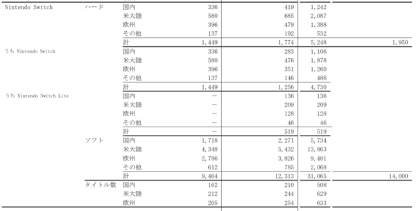 「Nintendo Switch」の販売台数が「スーパーファミコン」超える。累計5248万台、Wiiの勢い上回る好調な販売推移を記録_002