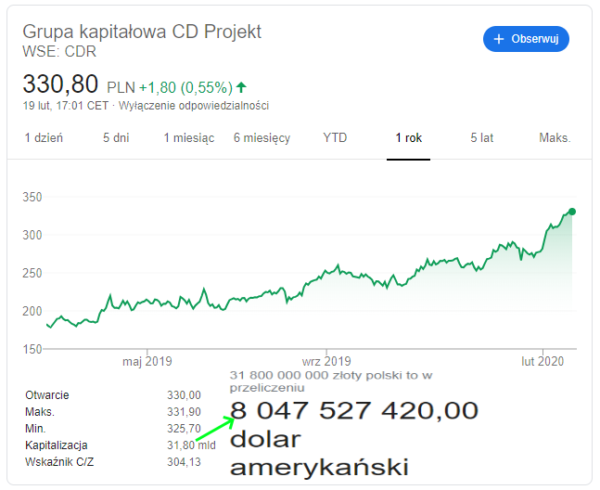 『Cyberpunk 2077』、『The Witcher 3』のCD PROJEKTの時価総額が8866億円を超える。ドラマ版『ウィッチャー』の成功を受け欧州ではUbisoftに次ぐ2番目の規模に_001