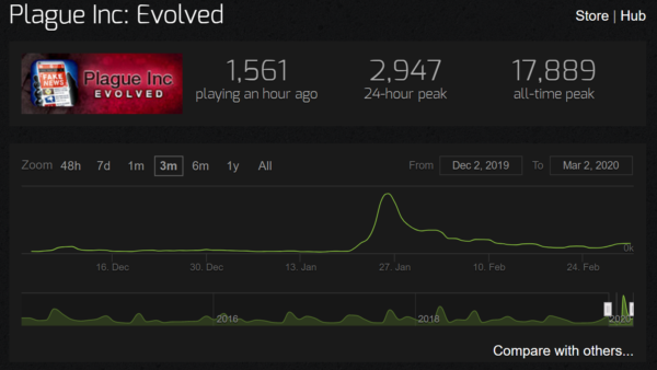 App Storeに続き、中国本土でSteam版『Plague Inc.』が配信停止。新型コロナウイルスの発生以降プレイヤー数は“爆発的に”増加_002