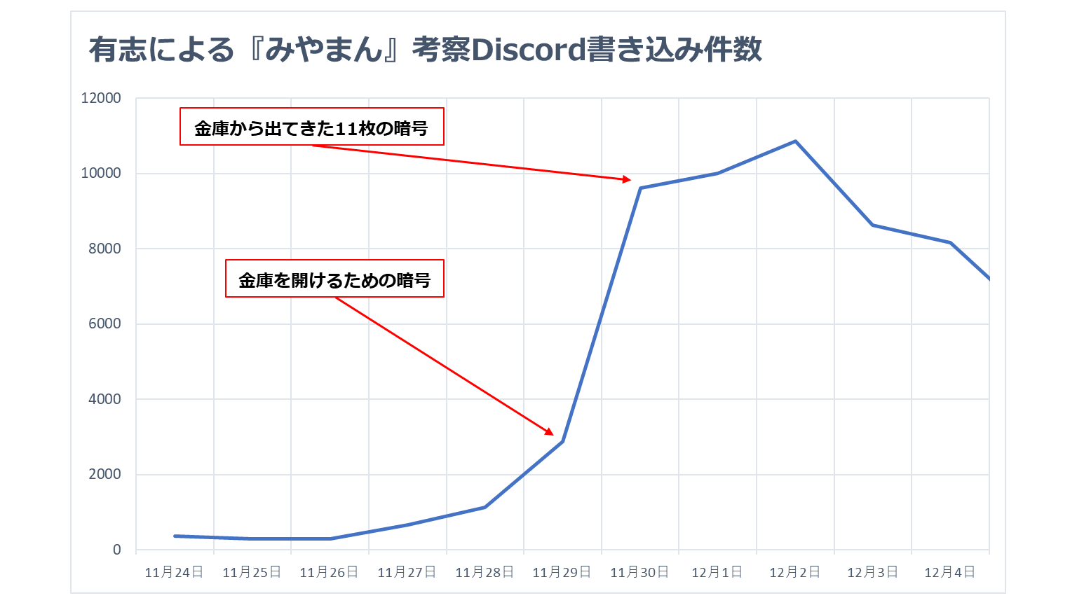 Snsミステリー Project Cold 有志による考察discordの熱量にやられた ニコニコニュース