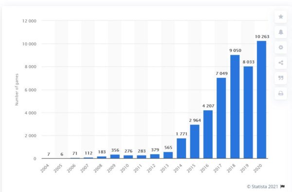 Steam、北米地域で販売中のゲームの数が「5万作品」超える。2020年は1万本以上の作品がリリース_002