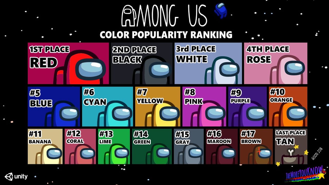 Among Us 最新の人気カラーランキングが発表 赤 が1位で最下位は タン に 明るい色が総じて人気で 黒 をのぞけば薄暗い色が不人気の結果に
