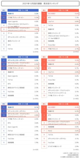 LINEが2021年下期におけるZ世代の流行に関する調査を実施。『ウマ娘』が安定した人気を見せたほか、「ポケモン」の注目度が一気に高まる_002