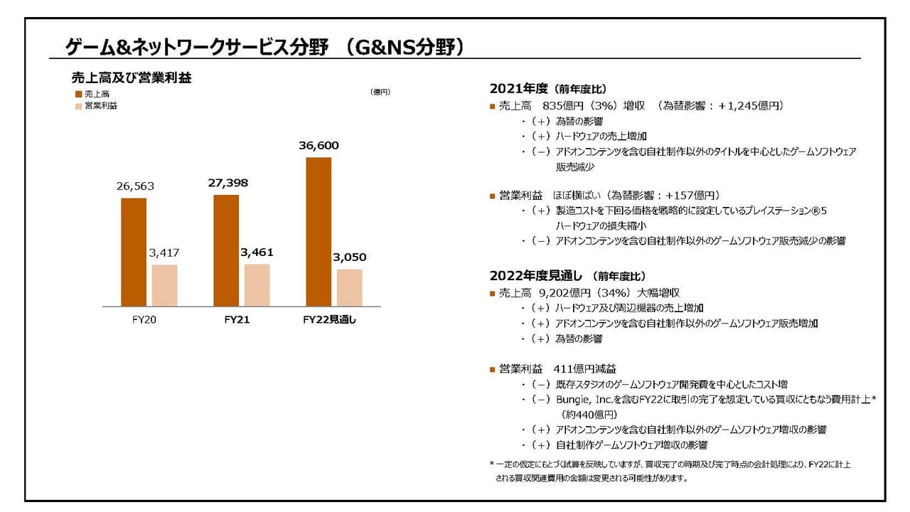 ソニーグループ FY2021連結業績-ゲーム&ネットワークサービス分野