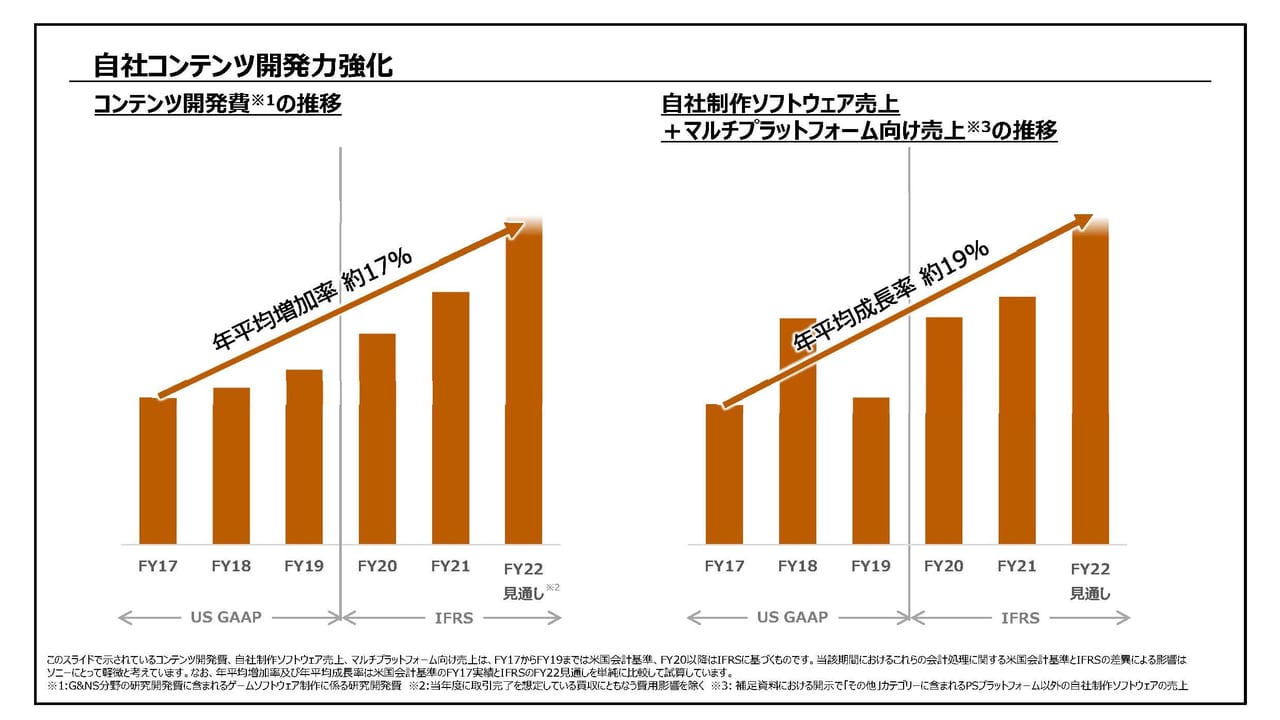 ソニーグループ FY2021連結業績-コンテンツ開発力の強化について