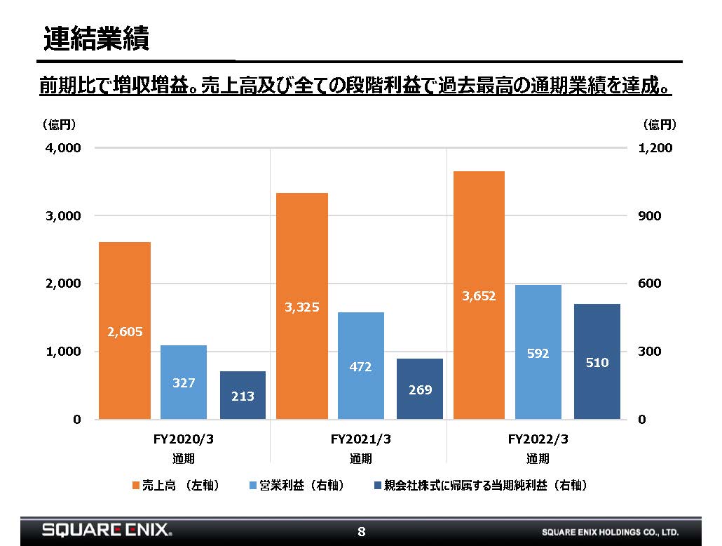 スクエニHDのFY2022連結業績