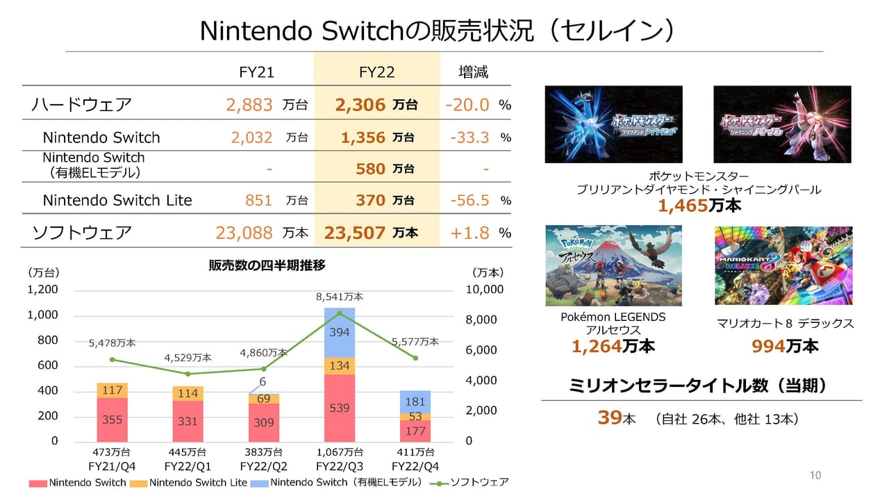 任天堂-2022年3月期 決算説明資料5