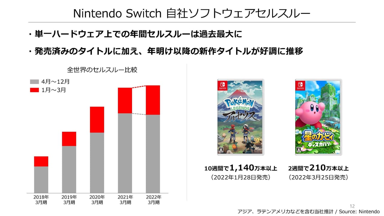 任天堂-2022年3月期 決算説明資料2