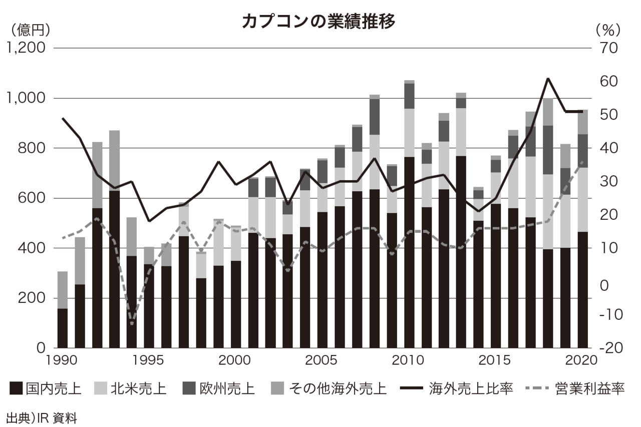 カプコンの業績推移（グラフ）