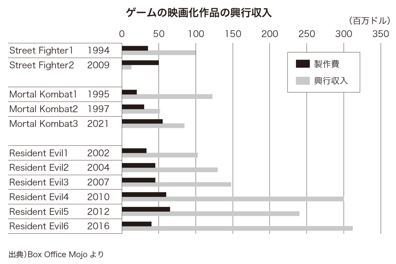 ゲームの映画化作品の興行収入（グラフ）