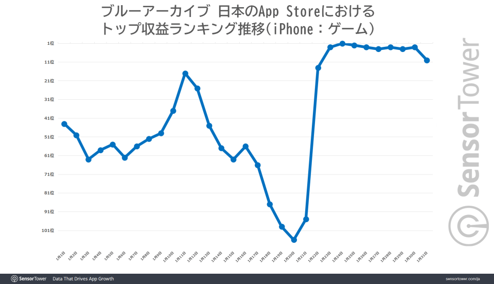 『ブルーアーカイブ』世界累計収益が2.4億ドル（約323億3500万円）を突破4