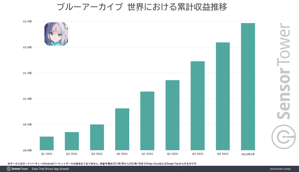 『ブルーアーカイブ』世界累計収益が2.4億ドル（約323億3500万円）を突破1