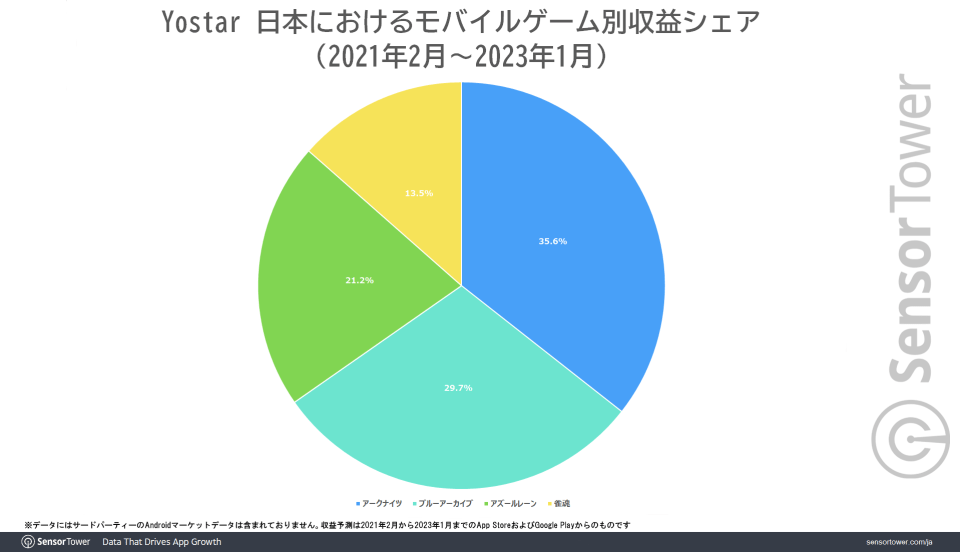 『ブルーアーカイブ』世界累計収益が2.4億ドル（約323億3500万円）を突破3