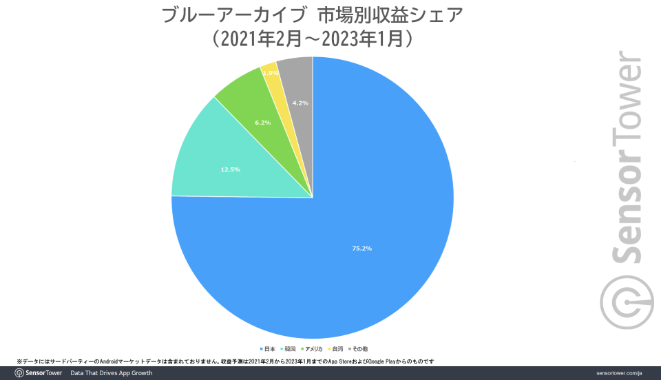 『ブルーアーカイブ』世界累計収益が2.4億ドル（約323億3500万円）を突破2