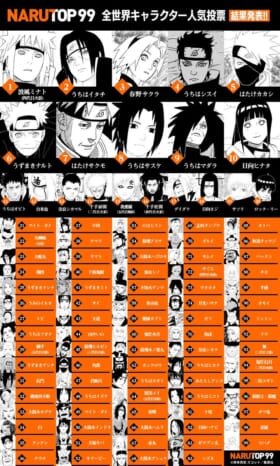 『NARUTO』初の全世界キャラクター人気投票、第1位はうずまきナルトの父で四代目火影の「波風ミナト」に_004