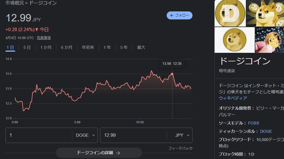 Dogecoinの価格推移グラフ（4月4日14時6分時点、協定世界時）