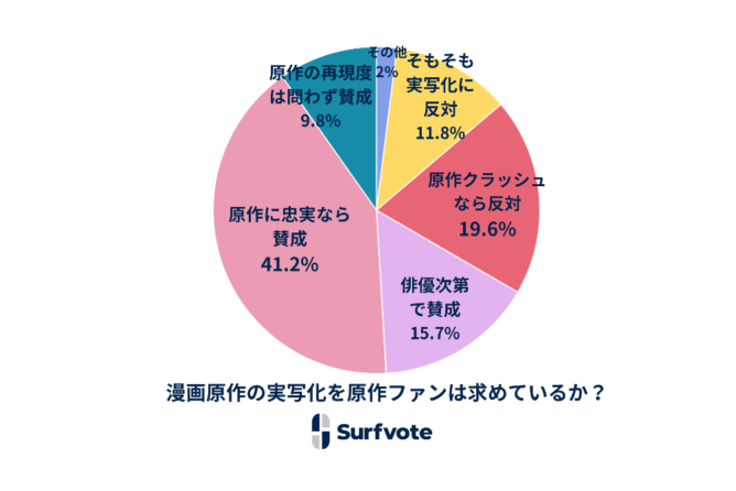 漫画原作の実写化を原作ファンは求めているか？