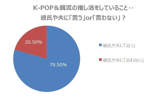 【調査結果】“推し活”していることを彼氏や夫に「言う」or「言わない」？