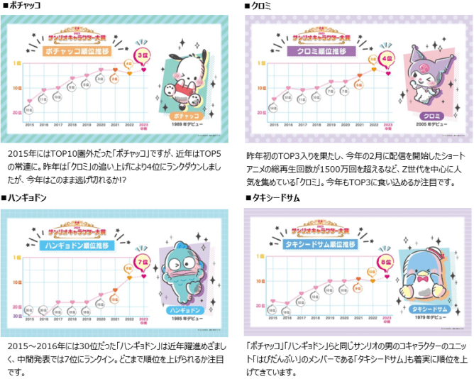 「2023年サンリオキャラクター大賞」中間順位発表