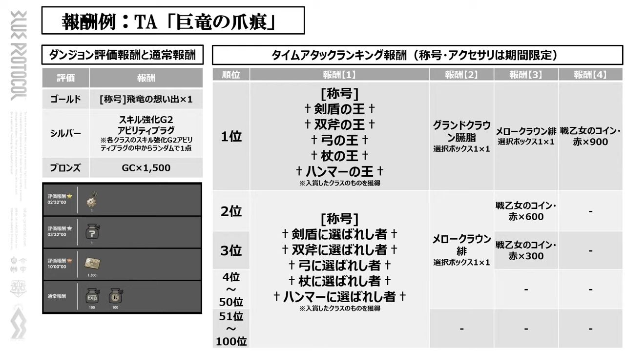 オンラインアクションRPG『ブループロトコル』PC版の正式サービスは6月14日正午にスタート予定_038