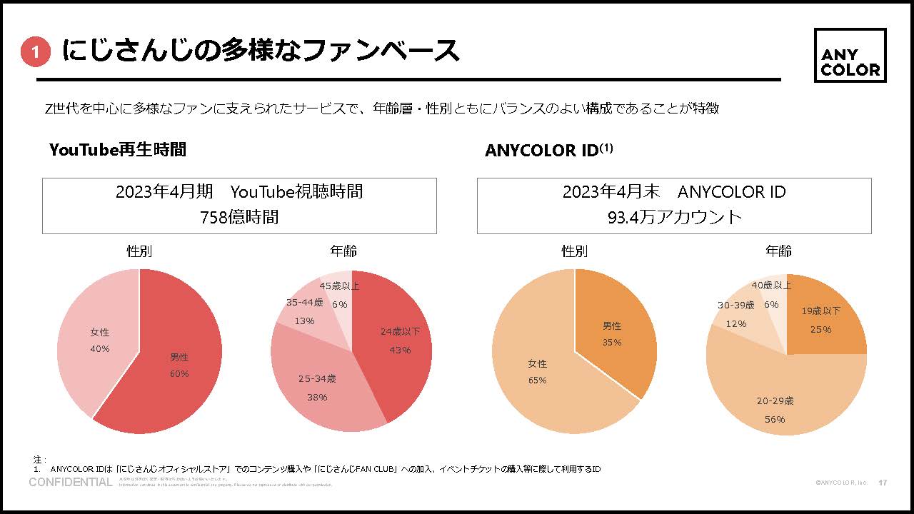 「にじさんじ」運営元・ANYCOLORの決算発表で最高益を4期連続で更新したことが明らかに_008