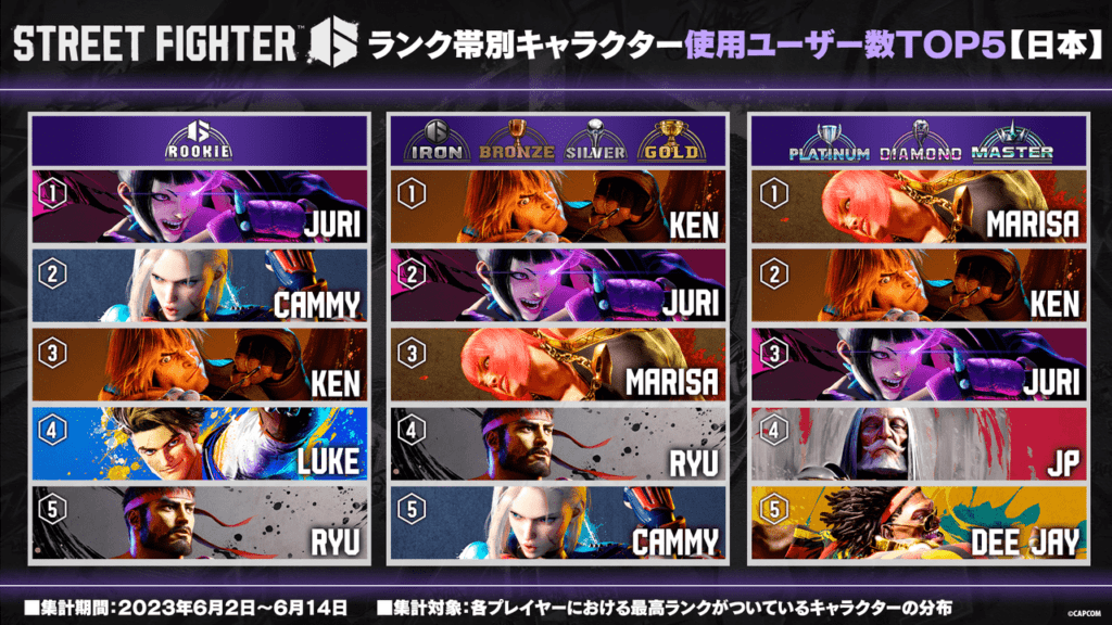 『スト6』ランク帯別の「キャラクター使用ユーザー数TOP5」が公開