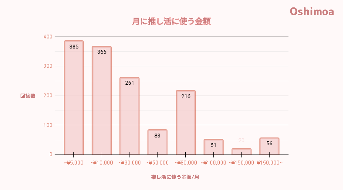 女性は「推し活」に毎月いくら使ってる？18歳以下は8,296円、18～24歳は20,896円、24～34歳は22,759円が平均_001