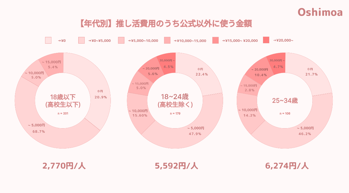 女性は「推し活」に毎月いくら使ってる？18歳以下は8,296円、18～24歳は20,896円、24～34歳は22,759円が平均