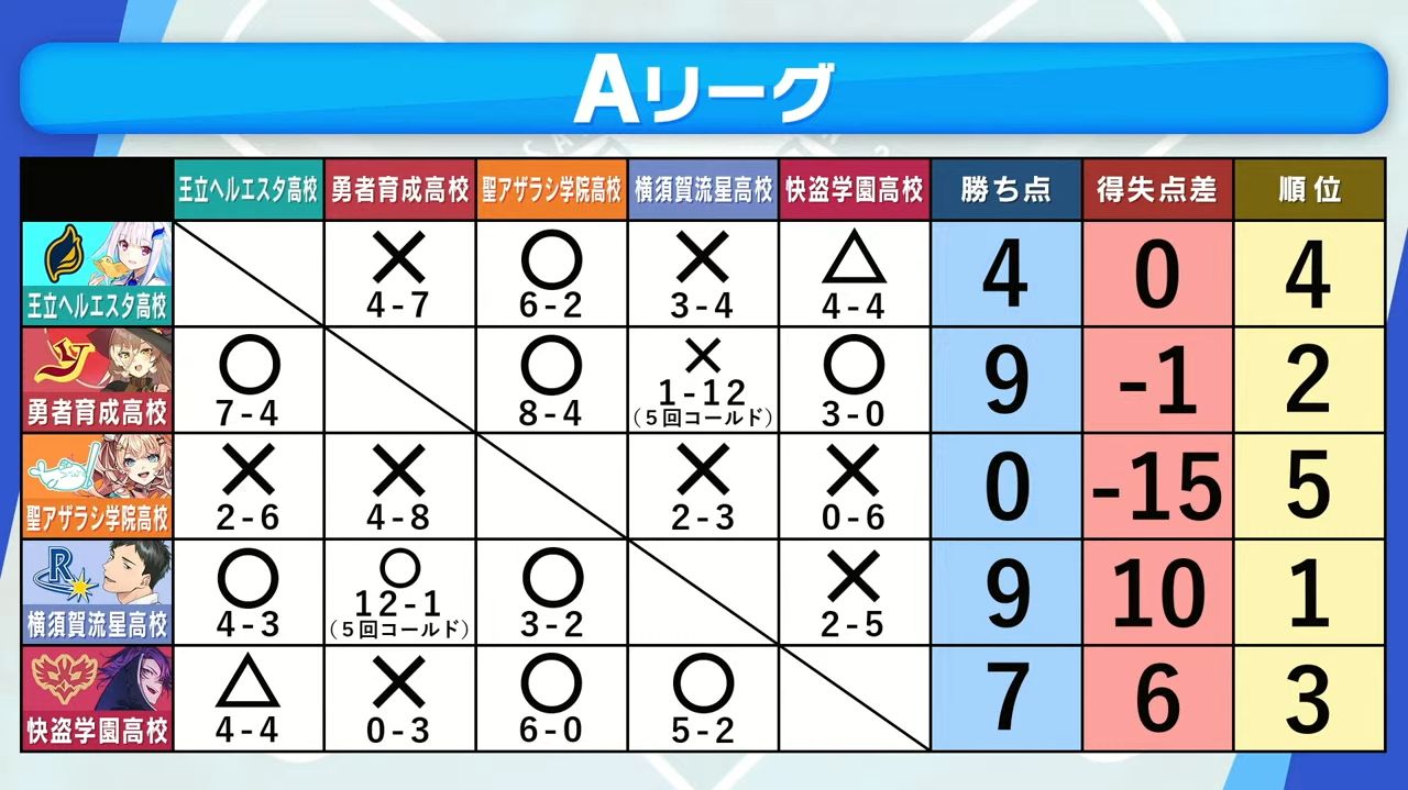 「にじさんじ甲子園2023」本戦Aリーグで渡会雲雀さん率いる快盗学園がシーソーゲームによる引き分けで大活躍を見せる_001