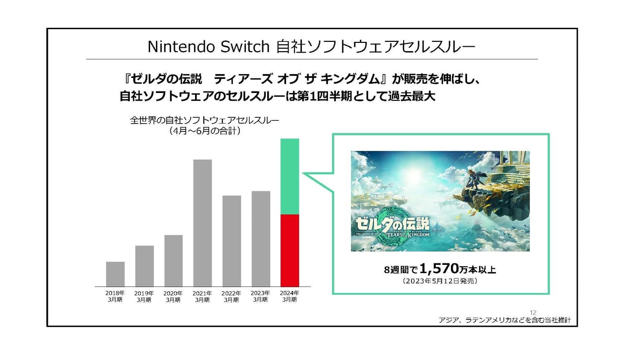 『ゼルダの伝説 ティアーズ オブ ザ キングダム』5月21日の発売から約1ヶ月半で1851万本を売り上げたことが明らかに_002