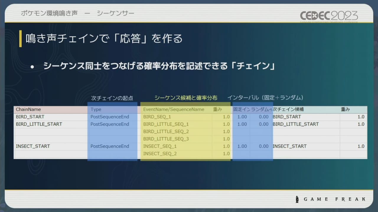 『ポケモン』シリーズの環境音の歴史や変遷をサウンド担当者3人が語るCEDEC2023レポート_047