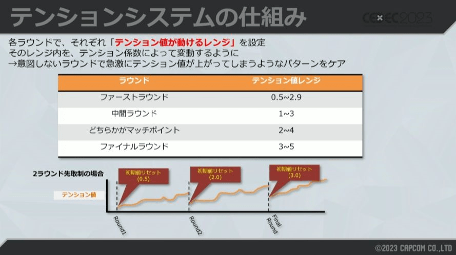 『スト6』“自動実況”のカギは試合の盛り上がりを数値化する「テンションシステム」。約4000種類のセリフの出現バランスはスタッフが「とにかく人力」で調整…!?【CEDEC2023】_018