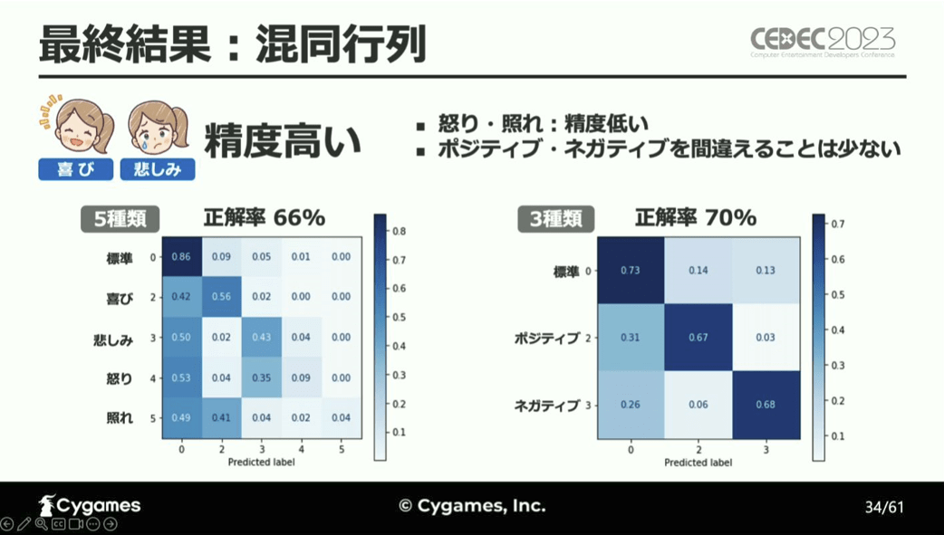 「セリフ」と「収録ボイス」に込められた感情をAIが分析し、「キャラの表情」を決定する仕組みとは…？_026