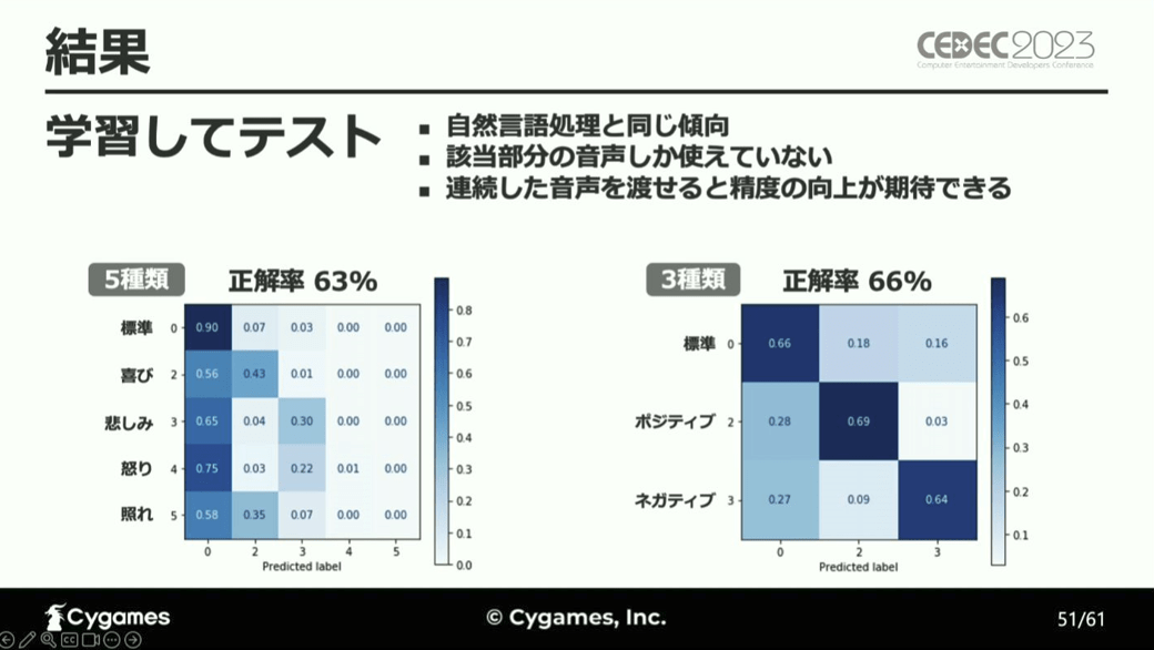 「セリフ」と「収録ボイス」に込められた感情をAIが分析し、「キャラの表情」を決定する仕組みとは…？_038