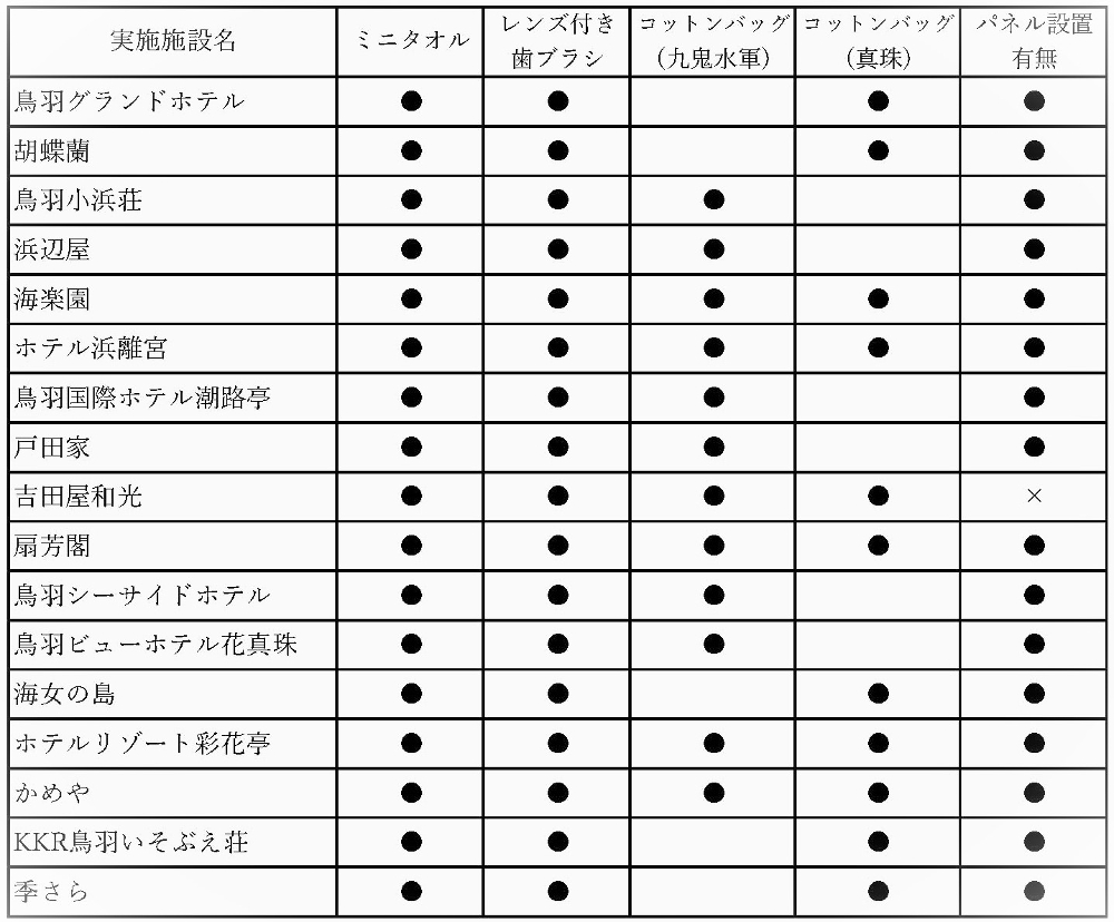 『はぴだんぶい』×鳥羽旅館組合