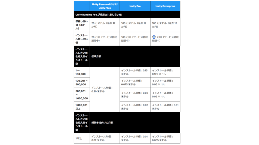 「Unity Runtime Fee」発表