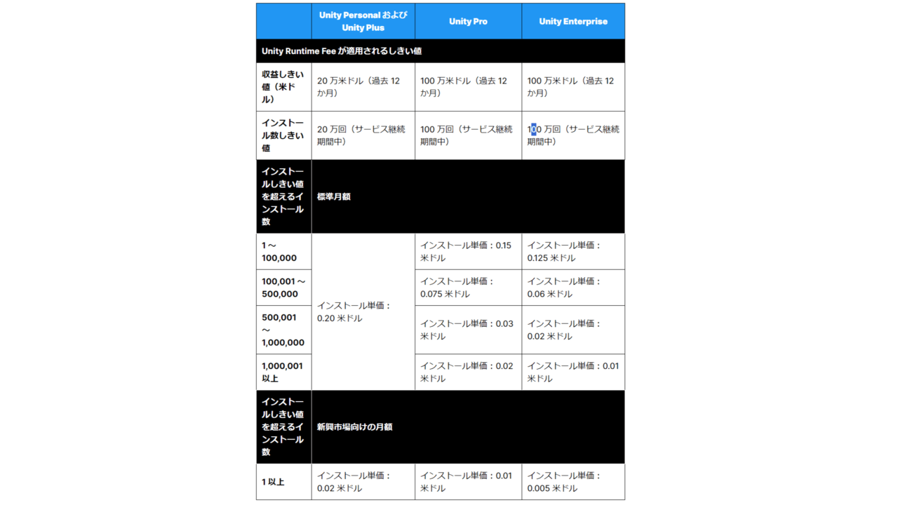 「Unity Runtime Fee」発表_001